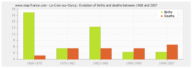 La Croix-sur-Ourcq : Evolution of births and deaths between 1968 and 2007